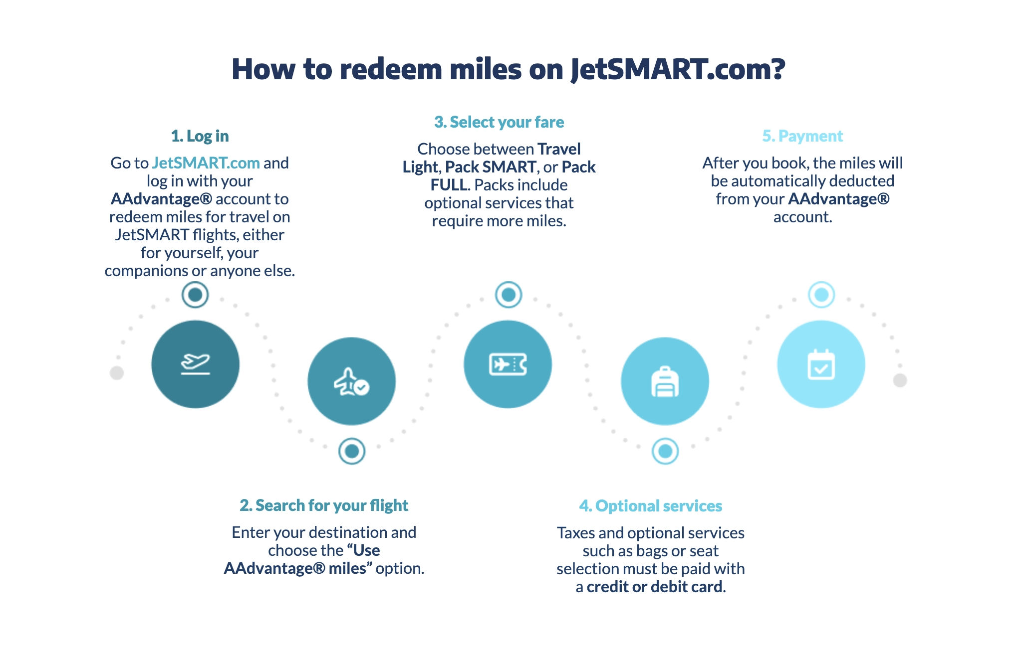 Use AwardFares to find JetSMART award flights redeemable with AAdvantage miles.