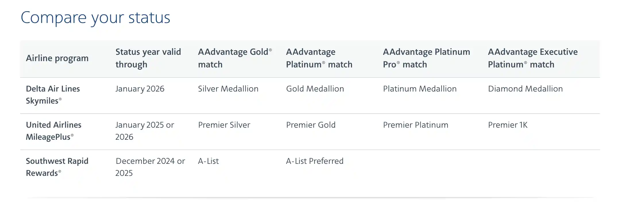 American Airlines AAdvantage ofrece Status Match gratuito para miembros Elite de Delta, United y Southwest.