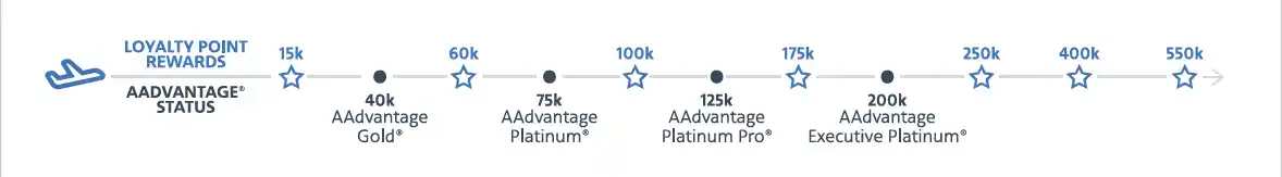 American Airlines Keeps AAdvantage Status and Rewards Unchanged for 2025