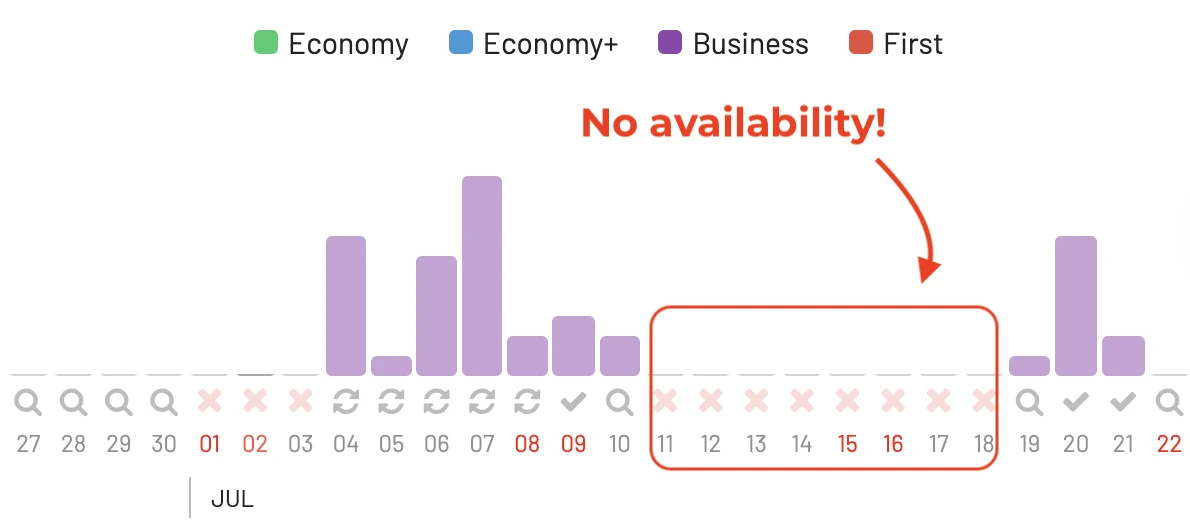 Alaska Airlines Mileage Plan partner redemptions in 2023: Timeline view.