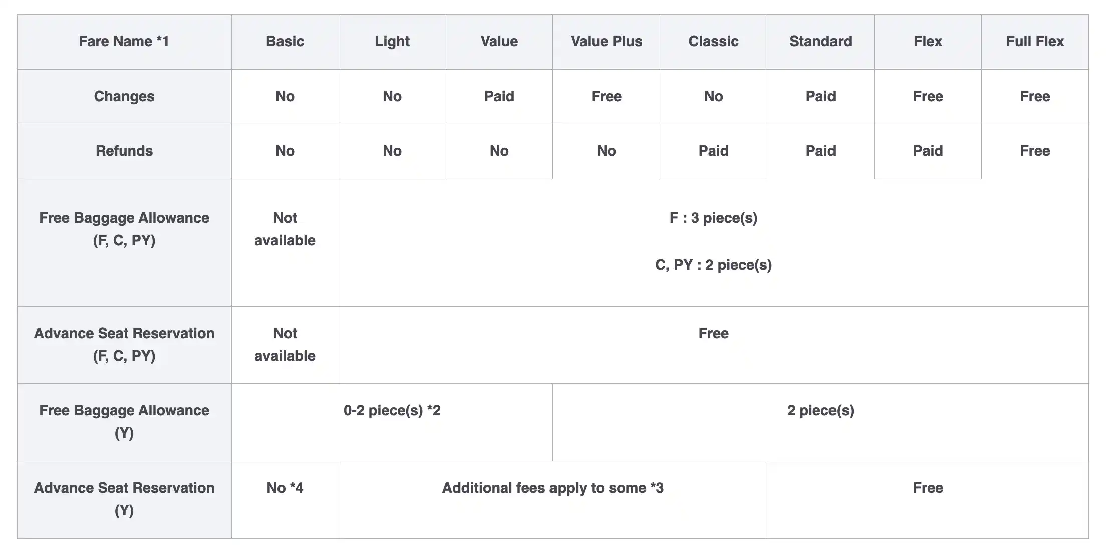 ANA New Fare Brands: New Fares