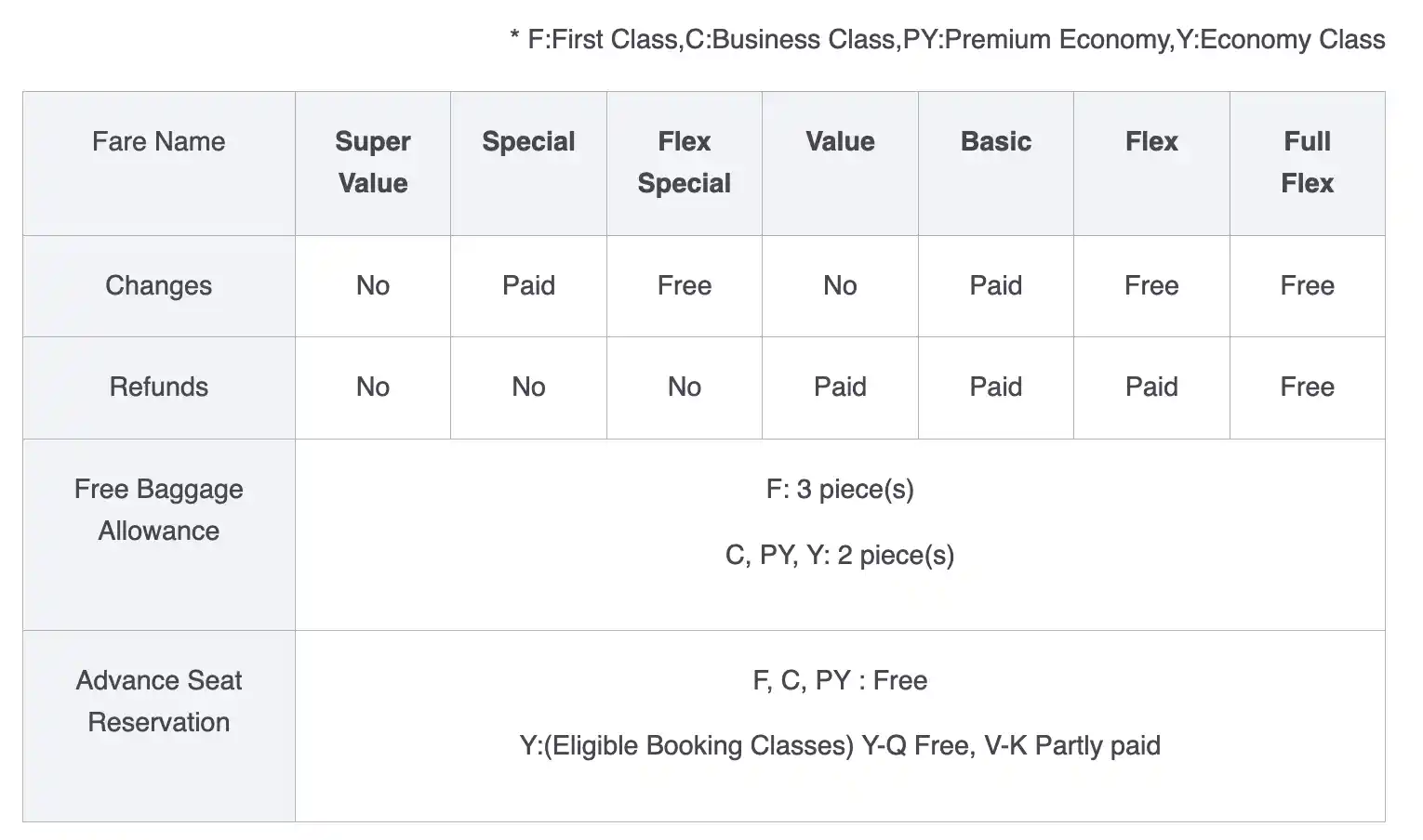 ANA New Fare Brands: Old Fares