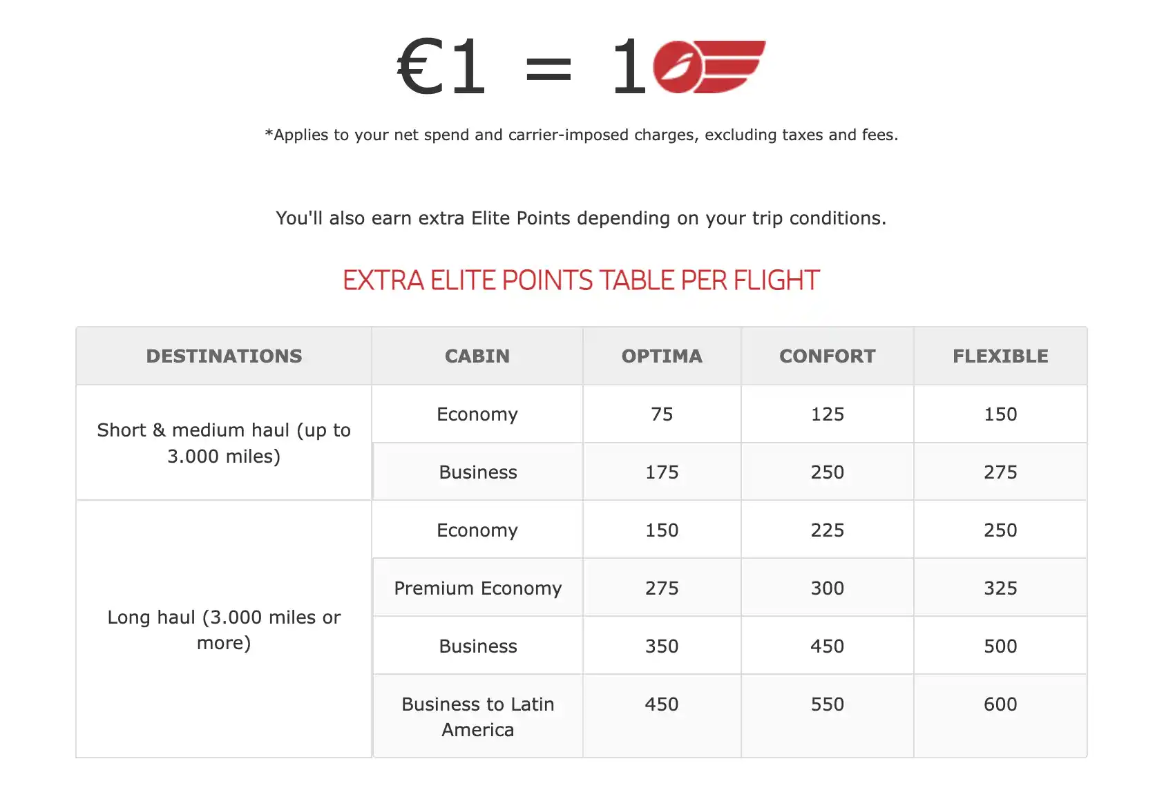 Iberia Plus introduces Club Iberia Plus with major changes to elite status qualification and new adopts spend-based model.