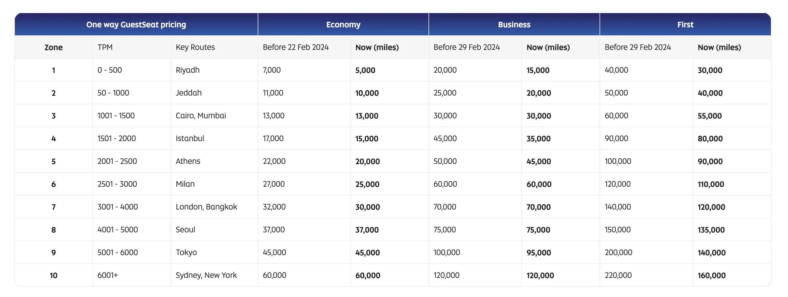 Book Etihad GuestSeats in 2024