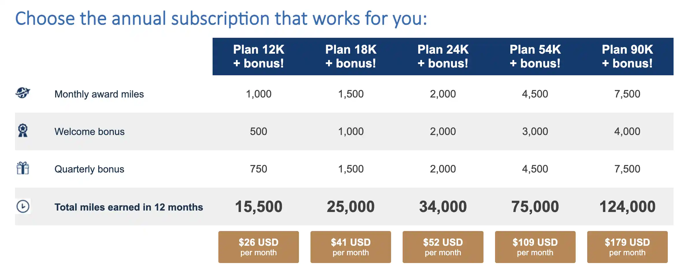 Copa ConnectMiles Plan monthly subscription packages.