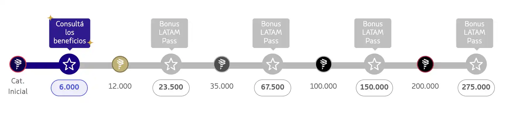 LATAM lanza nuevos Bonus LATAM Pass en 2025.