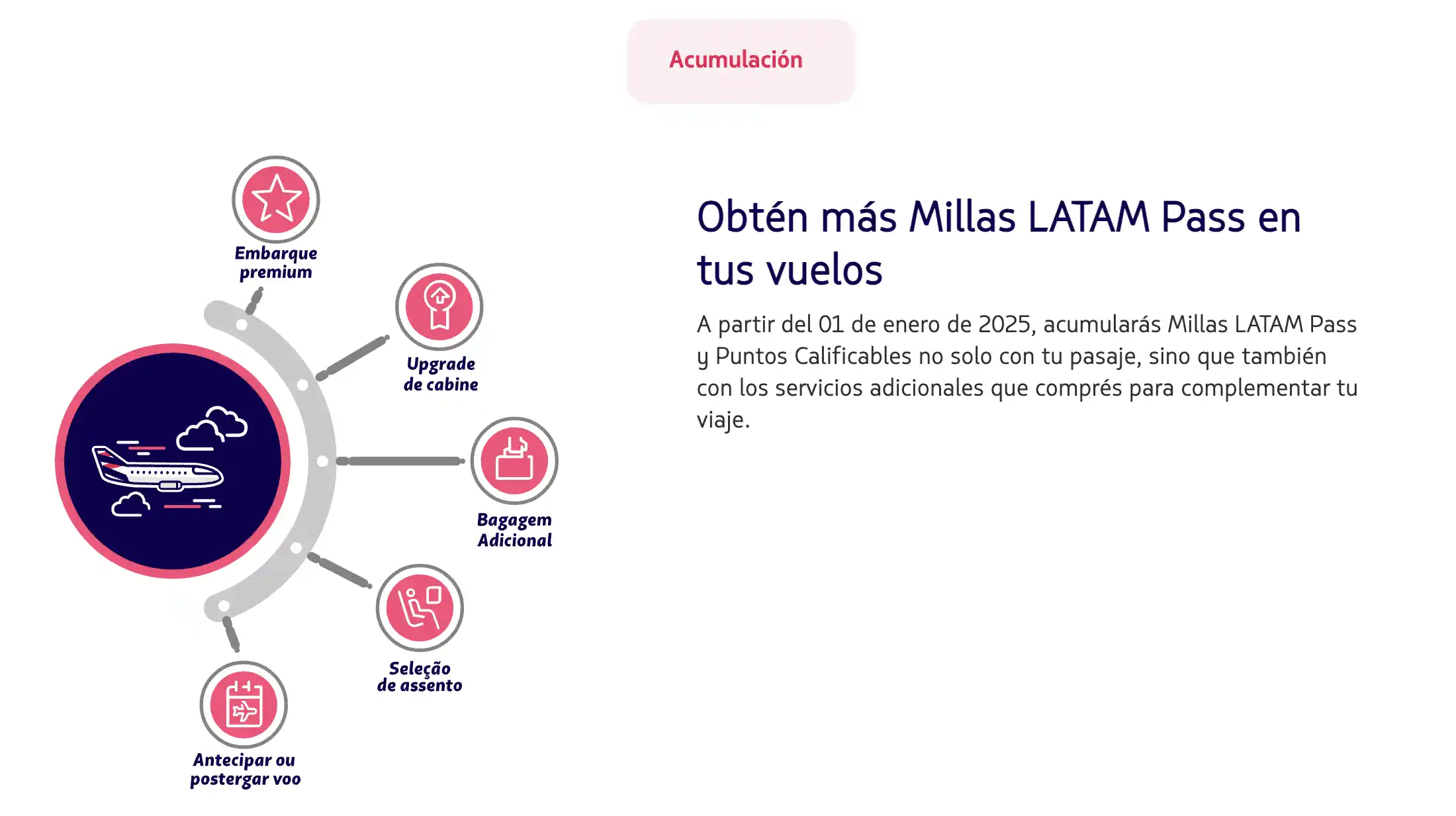 LATAM Pass 2025: Acumulación por servicios extra.