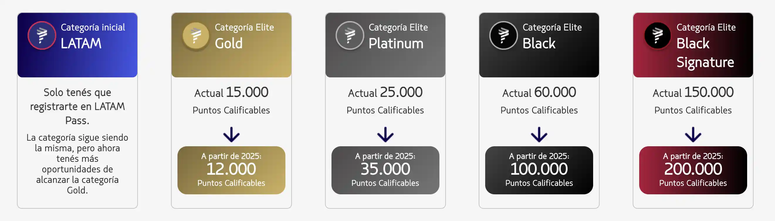 LATAM Pass 2025: Nuevas categorías y formas de calificar.