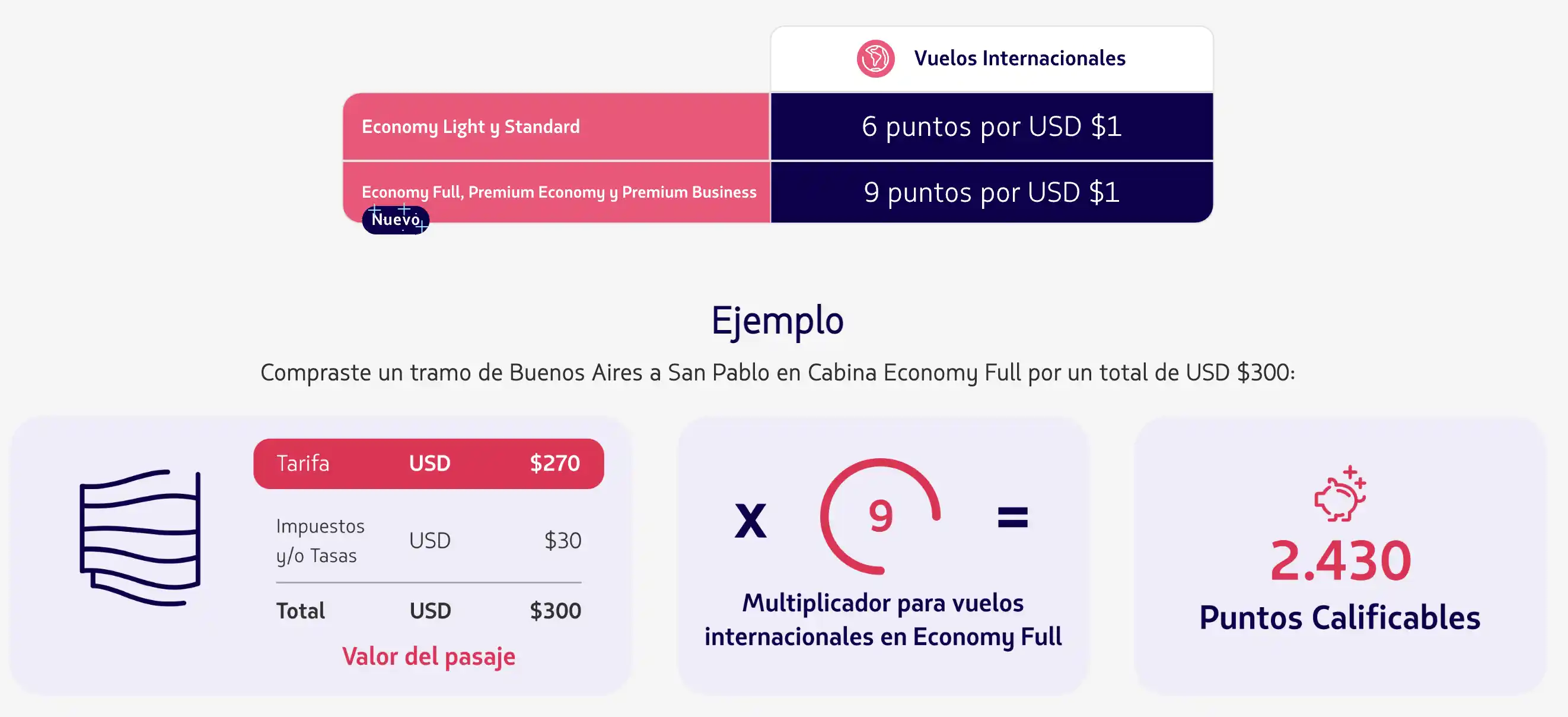 LATAM Pass 2025: Nuevos multiplicadores de acumulación.