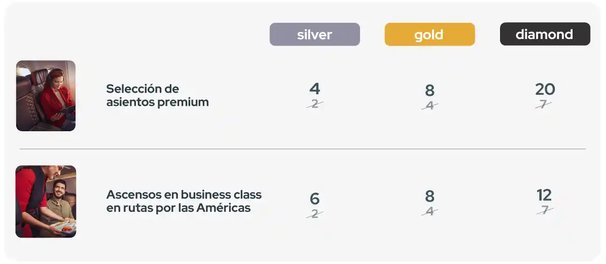 Cambios en Avianca LifeMiles en 2025: Nuevos Beneficios y Más Ganancias.