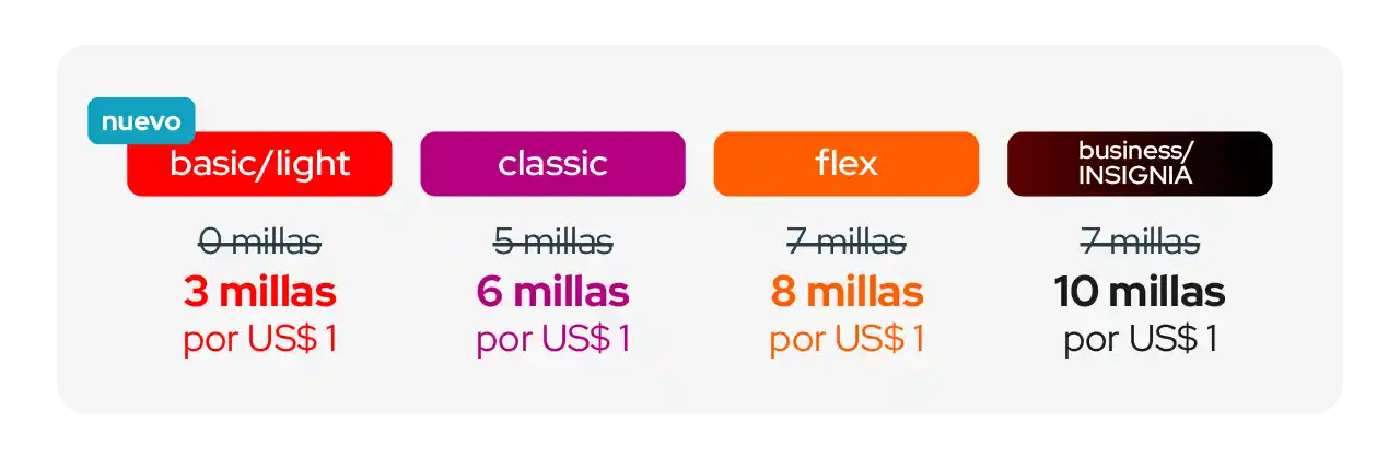 Cambios en Avianca LifeMiles en 2025: Nuevos Beneficios y Más Ganancias.