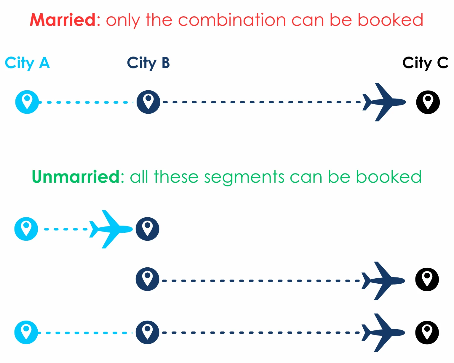 Married Segments Diagram.