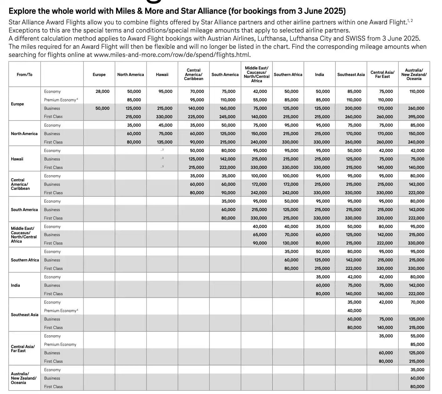 Lufthansa Miles & More Updates in 2025: The New Award Chart