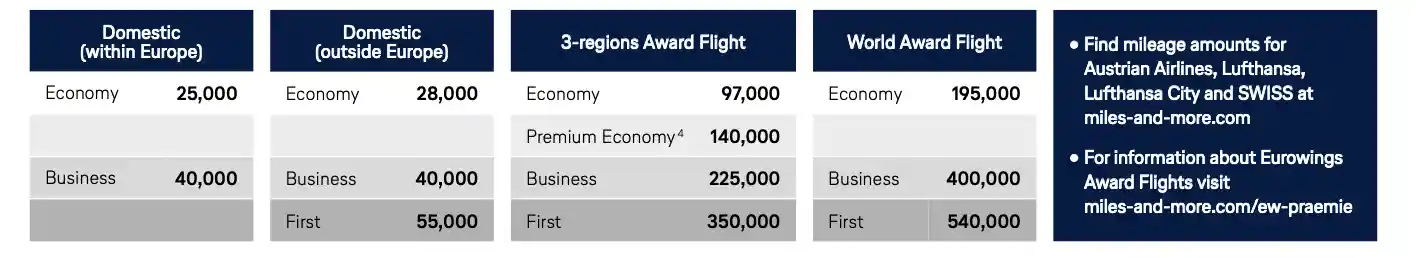 Lufthansa Miles & More Updates in 2025: The New Award Chart