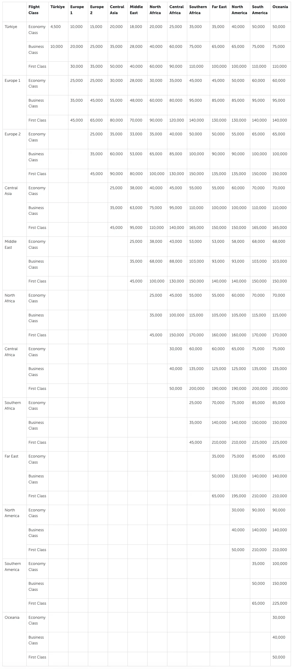 Partners Award Chart.