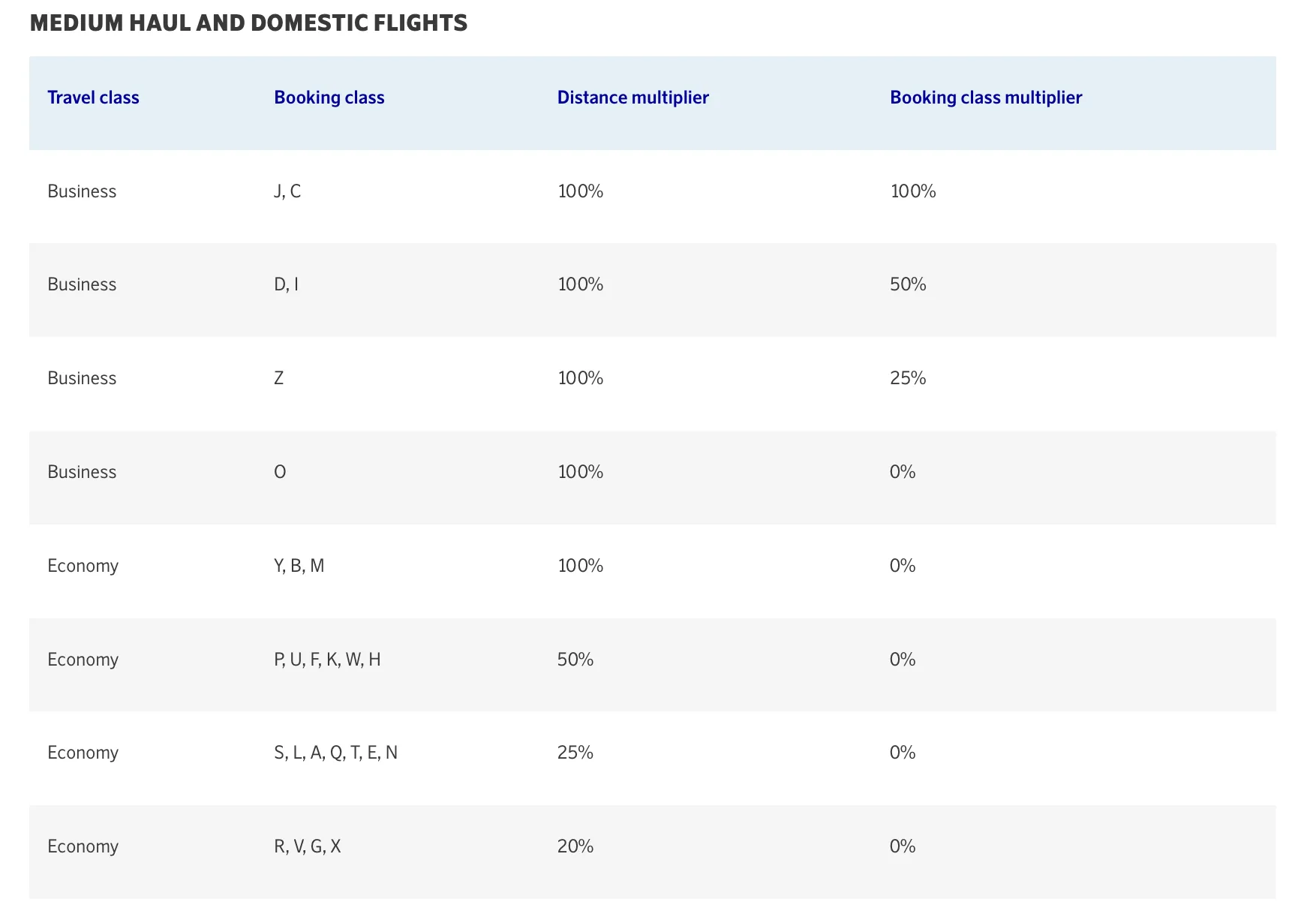 Earning SAS EuroBonus Points on Air France Medium and Short Haul Flights.