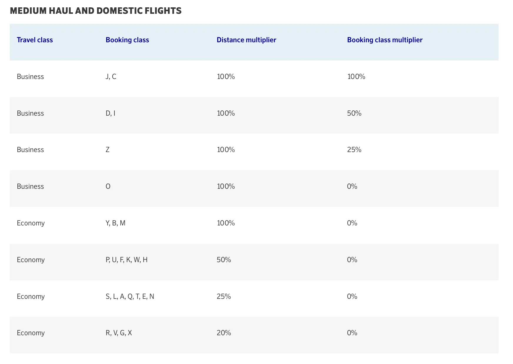 Earning SAS EuroBonus Points on KLM Medium and Short Haul Flights.