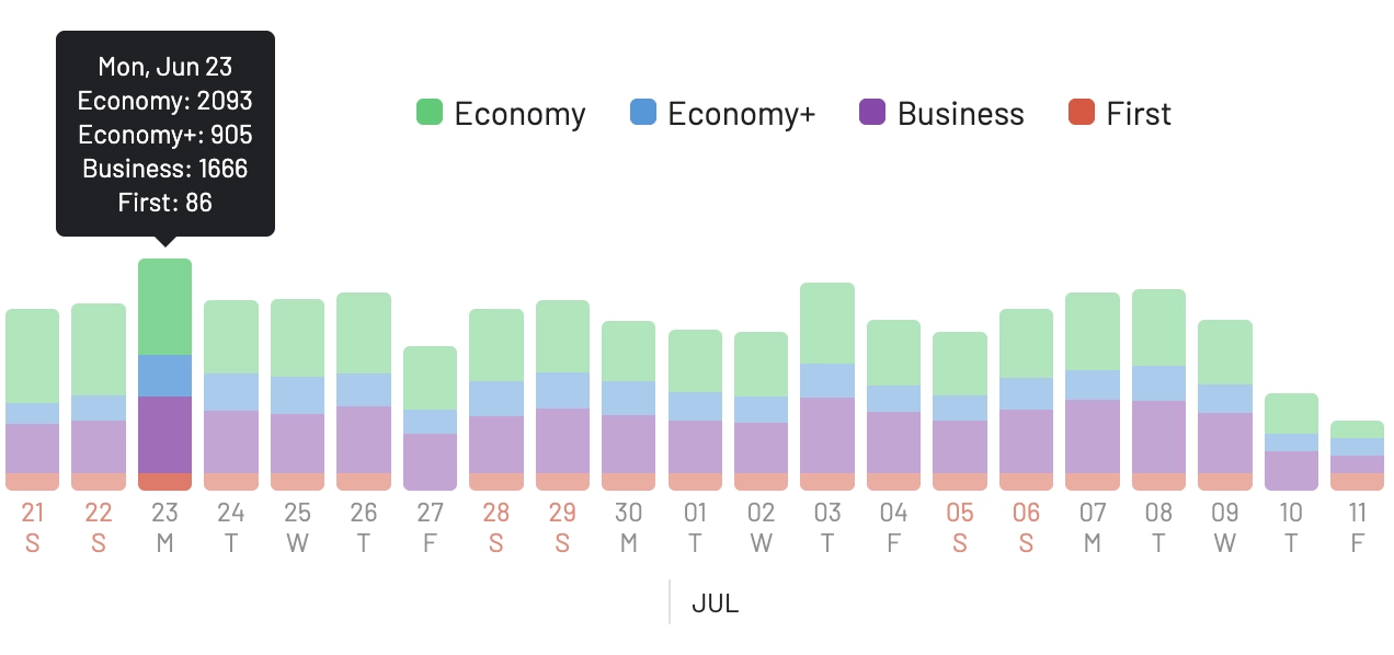 AwardFares Timeline View with color-coded bars indicating availability by cabin class.