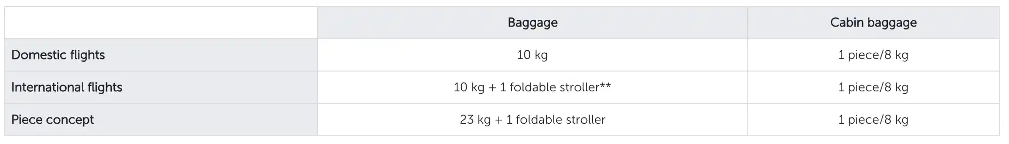 Baggage and cabin baggage allowance for infant passengers.